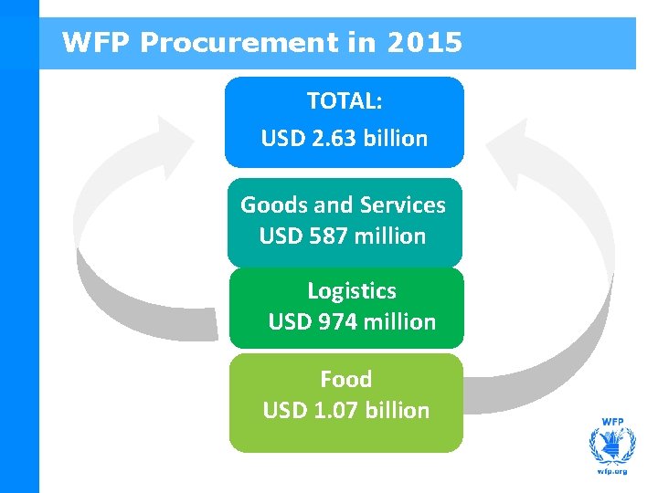 WFP Procurement in 2015 TOTAL: USD 2. 63 billion Goods and Services USD 587