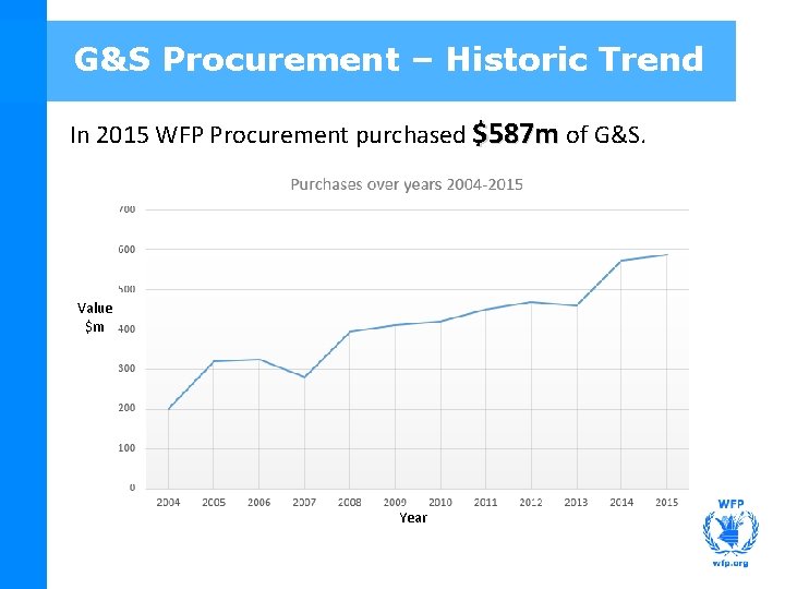G&S Procurement – Historic Trend In 2015 WFP Procurement purchased $587 m of G&S.