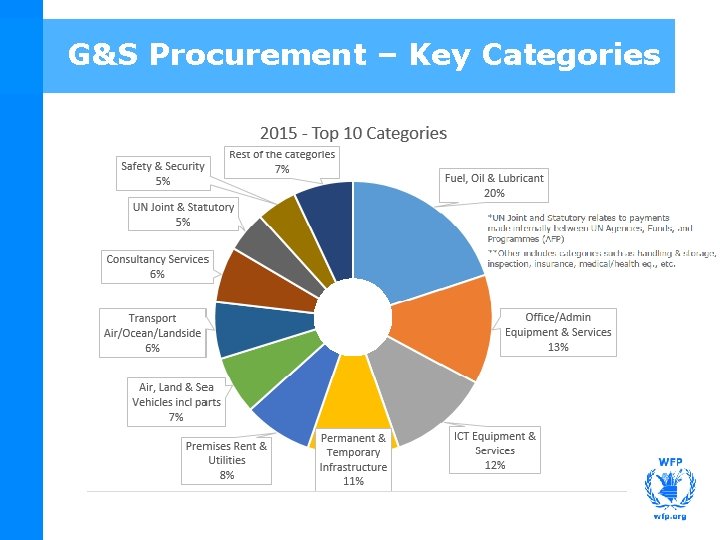 G&S Procurement – Key Categories 
