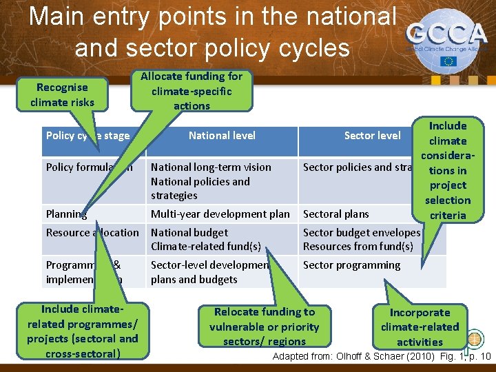 Main entry points in the national and sector policy cycles Recognise climate risks Allocate