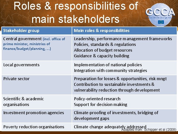Roles & responsibilities of main stakeholders Stakeholder group Main roles & responsibilities Central government