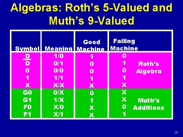 Algebras: Roth’s 5 -Valued and Muth’s 9 -Valued Failing Good Symbol Meaning Machine 0 Algebras: Roth’s 5 -Valued and Muth’s 9 -Valued Failing Good Symbol Meaning Machine 0