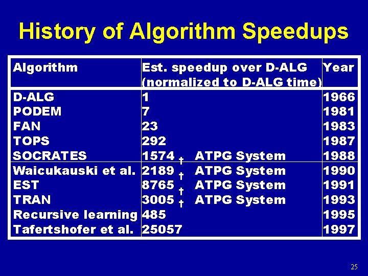 History of Algorithm Speedups Algorithm Est. speedup over D-ALG Year (normalized to D-ALG time)