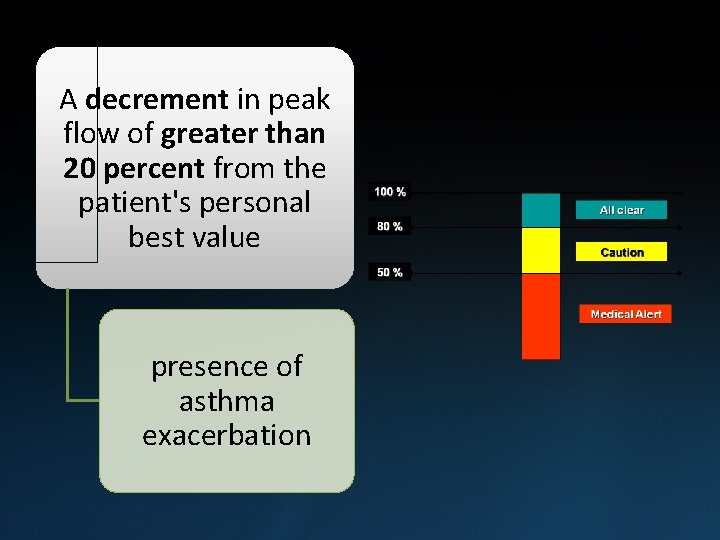 A decrement in peak flow of greater than 20 percent from the patient's personal