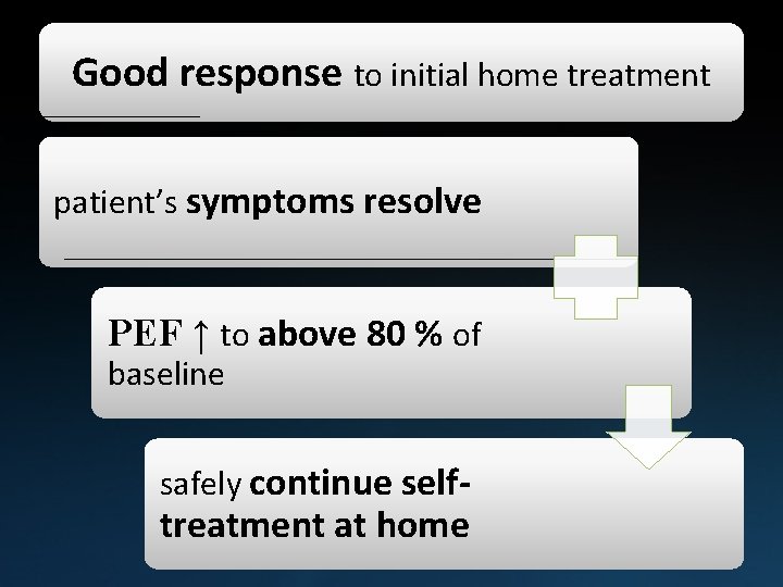 Good response to initial home treatment patient’s symptoms resolve PEF ↑ to above 80