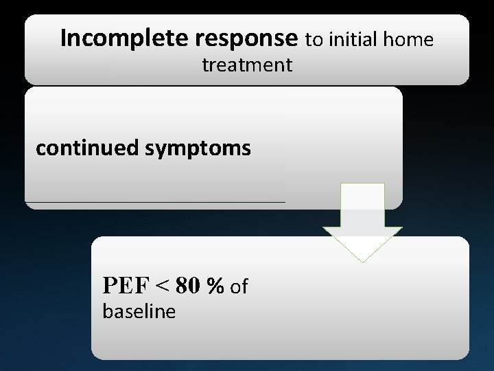 Incomplete response to initial home treatment continued symptoms PEF ˂ 80 % of baseline