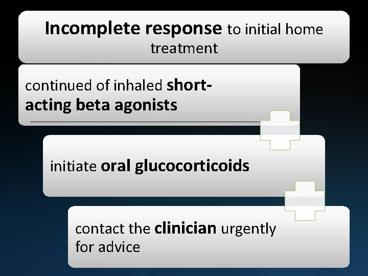 Incomplete response to initial home treatment continued of inhaled short- acting beta agonists initiate