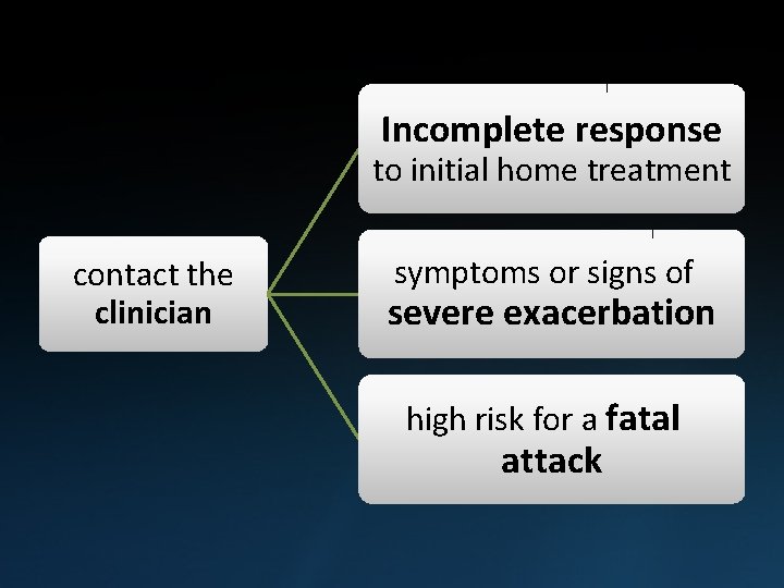 Incomplete response to initial home treatment contact the clinician symptoms or signs of severe