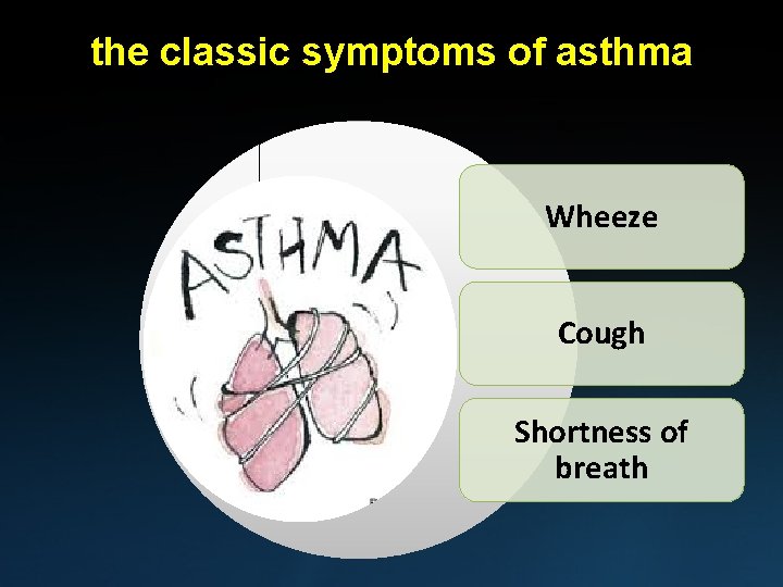 the classic symptoms of asthma Wheeze Cough Shortness of breath 