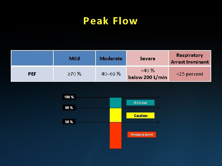 Peak Flow PEF Mild Moderate Severe Respiratory Arrest Imminent ≥ 70 % 40– 69