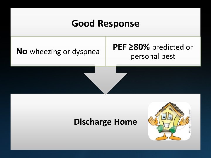 Good Response No wheezing or dyspnea PEF ≥ 80% predicted or personal best Discharge