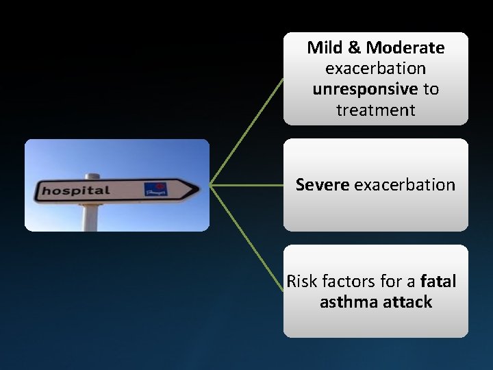 Mild & Moderate exacerbation unresponsive to treatment Severe exacerbation Risk factors for a fatal