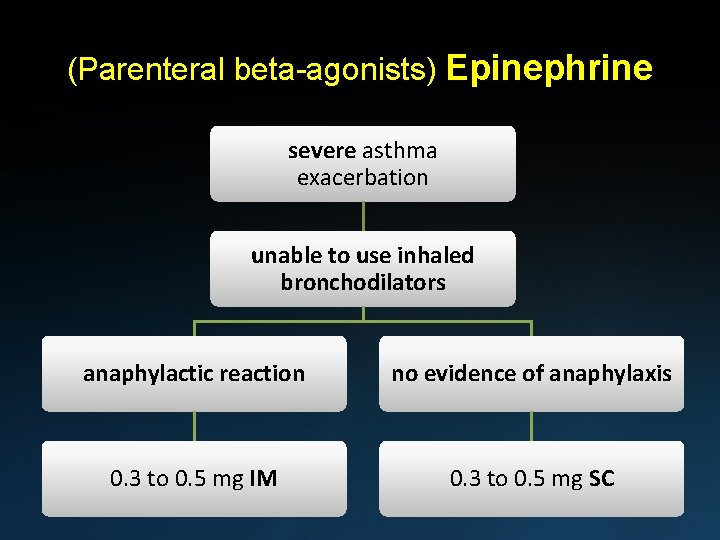 (Parenteral beta-agonists) Epinephrine severe asthma exacerbation unable to use inhaled bronchodilators anaphylactic reaction no