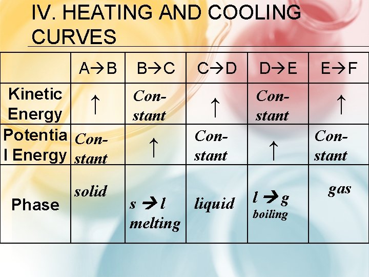 IV. HEATING AND COOLING CURVES A B Kinetic ↑ Energy Potentia Conl Energy stant