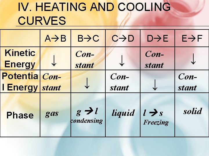 IV. HEATING AND COOLING CURVES A B Kinetic ↓ Energy Potentia Conl Energy stant