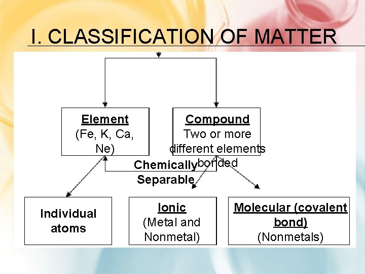 I. CLASSIFICATION OF MATTER Element Compound (Fe, K, Ca, Two or more Ne) different