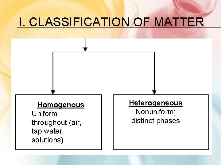 I. CLASSIFICATION OF MATTER Homogenous Uniform throughout (air, tap water, solutions) Heterogeneous Nonuniform; distinct