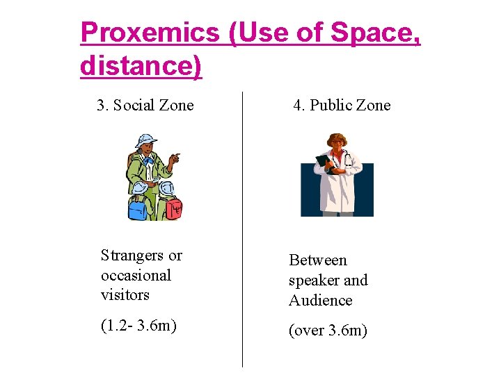 Proxemics (Use of Space, distance) 3. Social Zone 4. Public Zone Strangers or occasional
