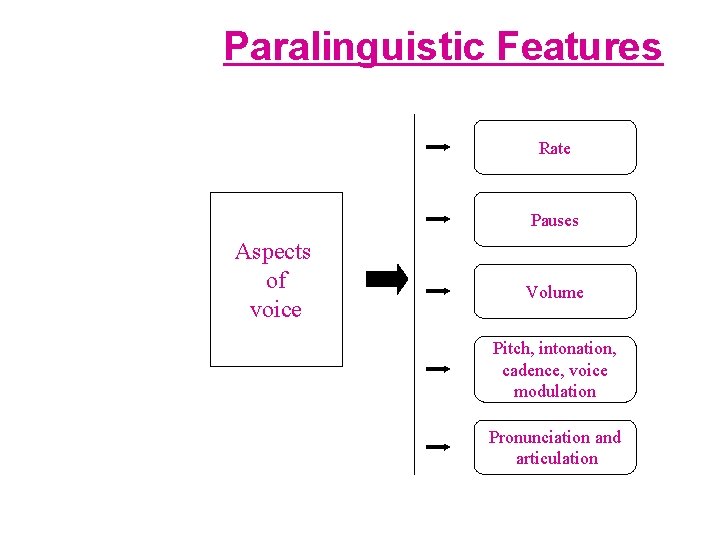 Paralinguistic Features Rate Pauses Aspects of voice Volume Pitch, intonation, cadence, voice modulation Pronunciation