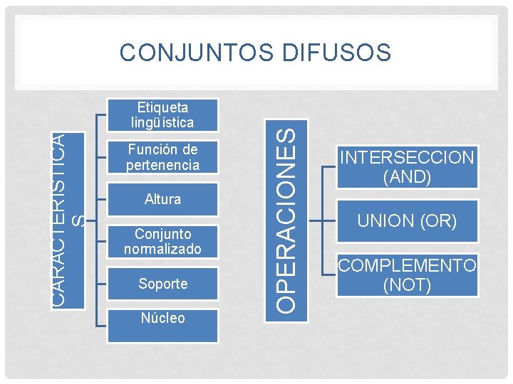 CARACTERISTICA S Etiqueta lingüística Función de pertenencia Altura Conjunto normalizado Soporte Núcleo OPERACIONES CONJUNTOS