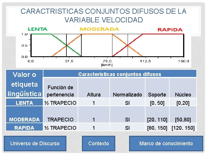 CARACTRISTICAS CONJUNTOS DIFUSOS DE LA VARIABLE VELOCIDAD Valor o etiqueta lingüística Función de pertenencia