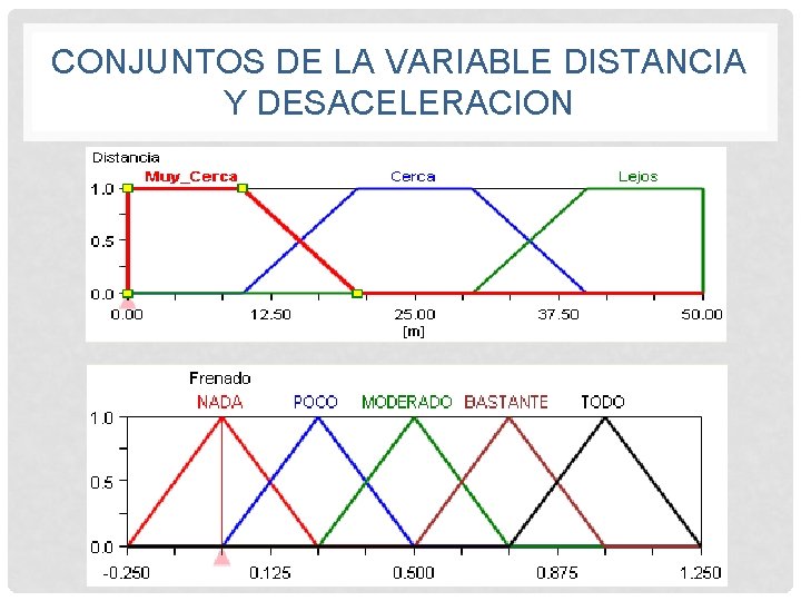 CONJUNTOS DE LA VARIABLE DISTANCIA Y DESACELERACION 