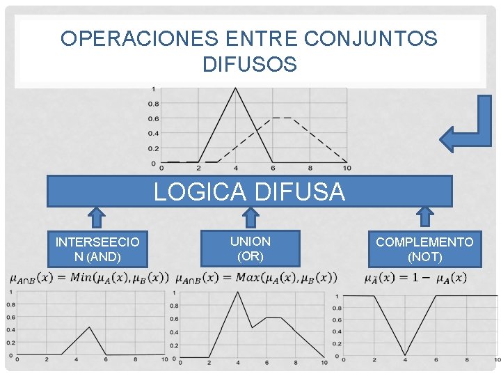 OPERACIONES ENTRE CONJUNTOS DIFUSOS LOGICA DIFUSA INTERSEECIO N (AND) UNION (OR) COMPLEMENTO (NOT) 