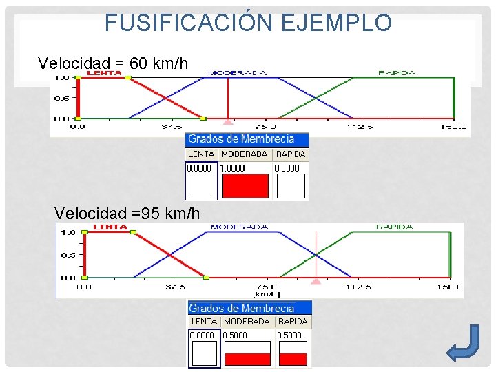 FUSIFICACIÓN EJEMPLO Velocidad = 60 km/h Velocidad =95 km/h 