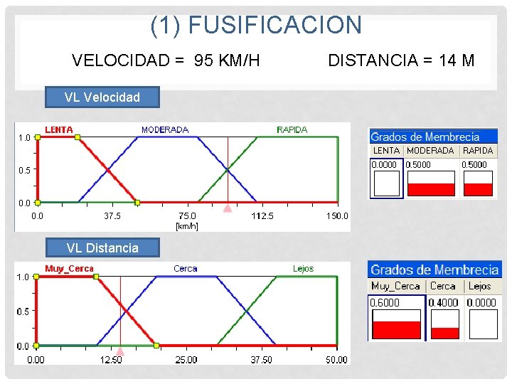 (1) FUSIFICACION VELOCIDAD = 95 KM/H VL Velocidad VL Distancia DISTANCIA = 14 M