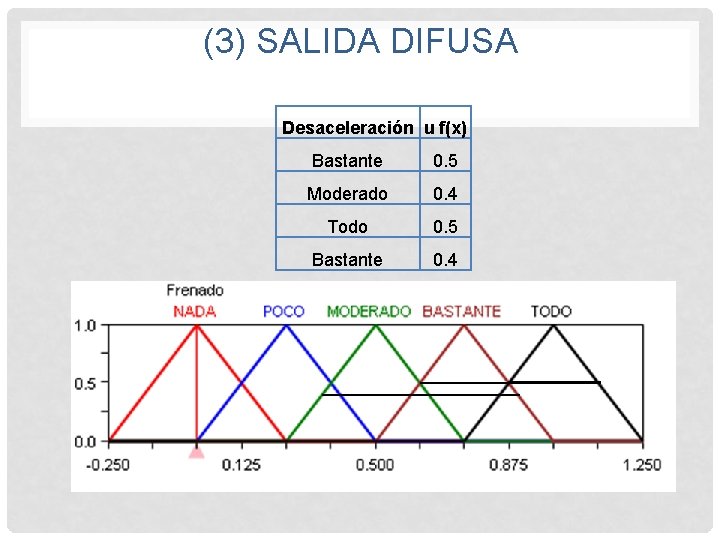 (3) SALIDA DIFUSA Desaceleración u f(x) Bastante 0. 5 Moderado 0. 4 Todo 0.