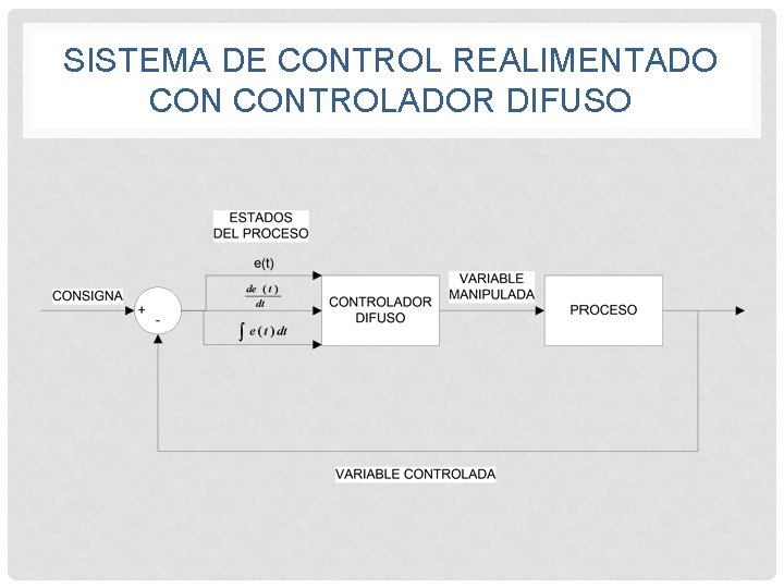 SISTEMA DE CONTROL REALIMENTADO CONTROLADOR DIFUSO 