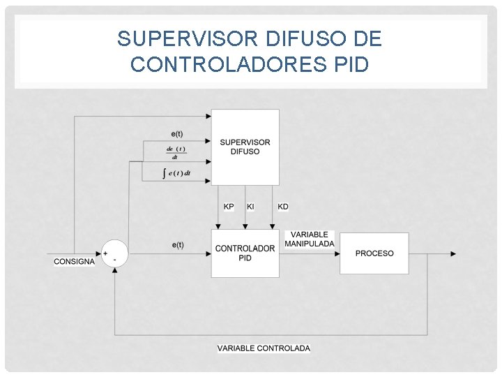 SUPERVISOR DIFUSO DE CONTROLADORES PID 