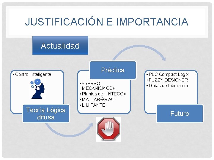 JUSTIFICACIÓN E IMPORTANCIA Actualidad • Control Inteligente Teoría Lógica difusa Práctica • «SERVO MECANISMOS»