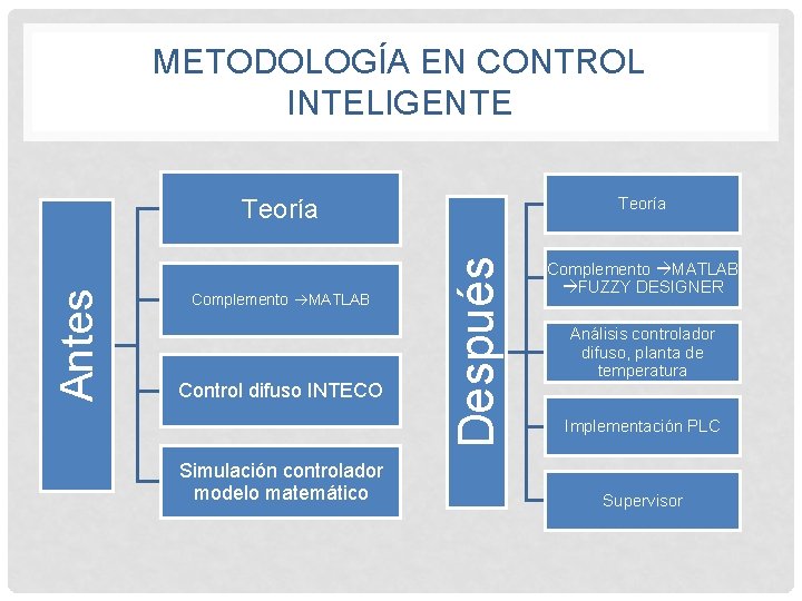 METODOLOGÍA EN CONTROL INTELIGENTE Complemento MATLAB Control difuso INTECO Simulación controlador modelo matemático Teoría