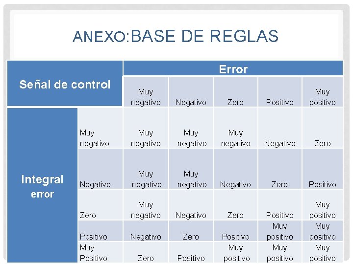 ANEXO: BASE DE REGLAS Error Señal de control Integral error Muy negativo Negativo Zero