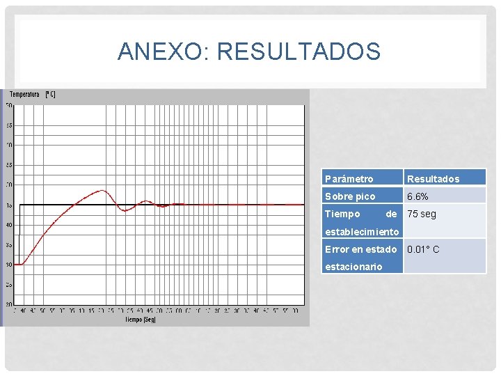 ANEXO: RESULTADOS Parámetro Resultados Sobre pico 6. 6% Tiempo de 75 seg establecimiento Error