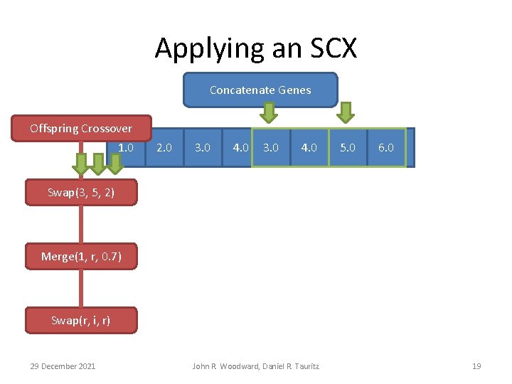 Applying an SCX Concatenate Genes Offspring Crossover 1. 0 2. 0 3. 0 4.