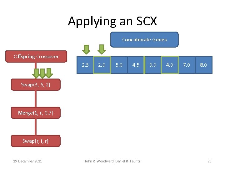 Applying an SCX Concatenate Genes Offspring Crossover 2. 5 2. 0 5. 0 4.