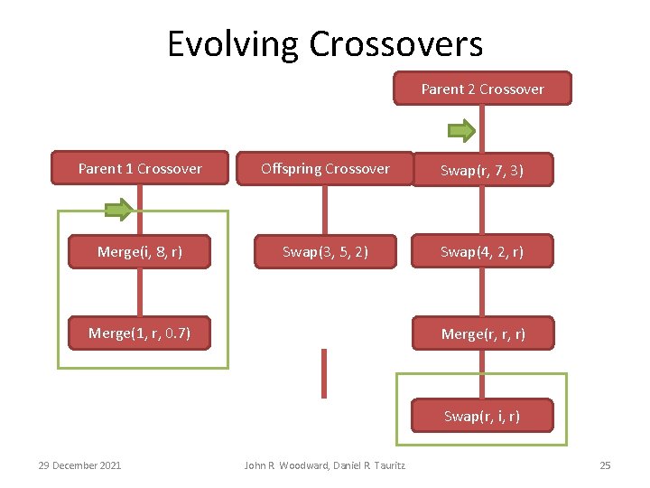 Evolving Crossovers Parent 2 Crossover Parent 1 Crossover Offspring Crossover Swap(r, 7, 3) Merge(i,