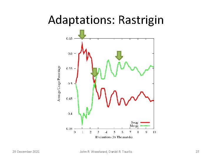 Adaptations: Rastrigin 29 December 2021 John R. Woodward, Daniel R. Tauritz 27 