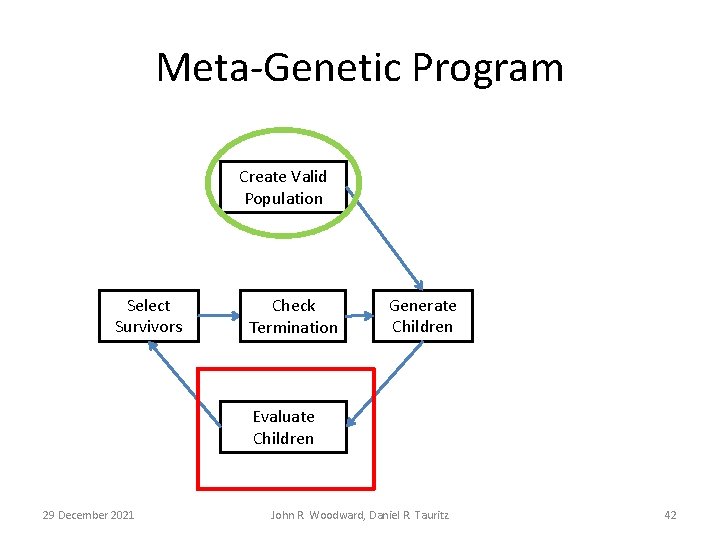Meta-Genetic Program Create Valid Population Select Survivors Check Termination Generate Children Evaluate Children 29