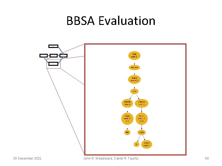 BBSA Evaluation Create Valid Population Select Survivors Generate Children Evaluate Children 29 December 2021