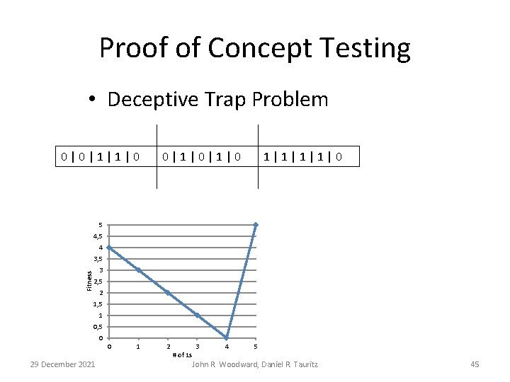 Proof of Concept Testing • Deceptive Trap Problem 0|0|1|1|0 0|1|0 1|1|0 5 4, 5