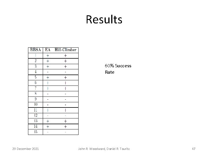 Results 60% Success Rate 29 December 2021 John R. Woodward, Daniel R. Tauritz 47