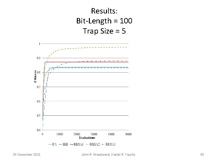 Results: Bit-Length = 100 Trap Size = 5 29 December 2021 John R. Woodward,