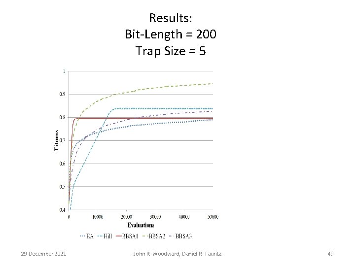 Results: Bit-Length = 200 Trap Size = 5 29 December 2021 John R. Woodward,