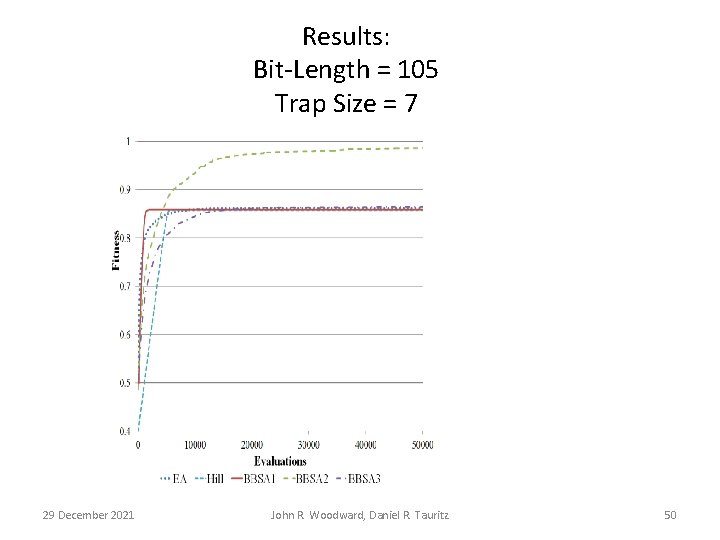 Results: Bit-Length = 105 Trap Size = 7 29 December 2021 John R. Woodward,