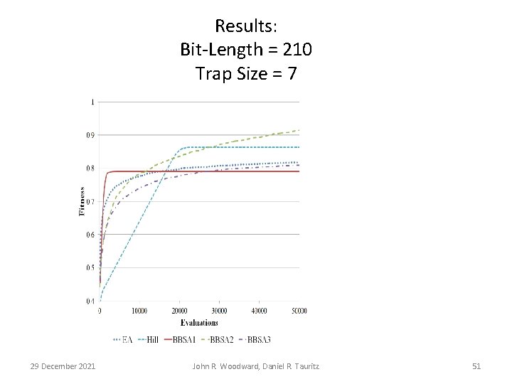 Results: Bit-Length = 210 Trap Size = 7 29 December 2021 John R. Woodward,