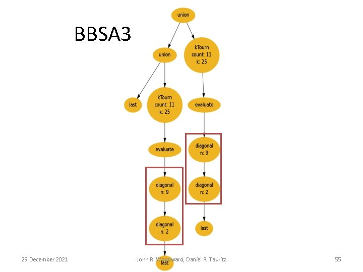 BBSA 3 29 December 2021 John R. Woodward, Daniel R. Tauritz 55 