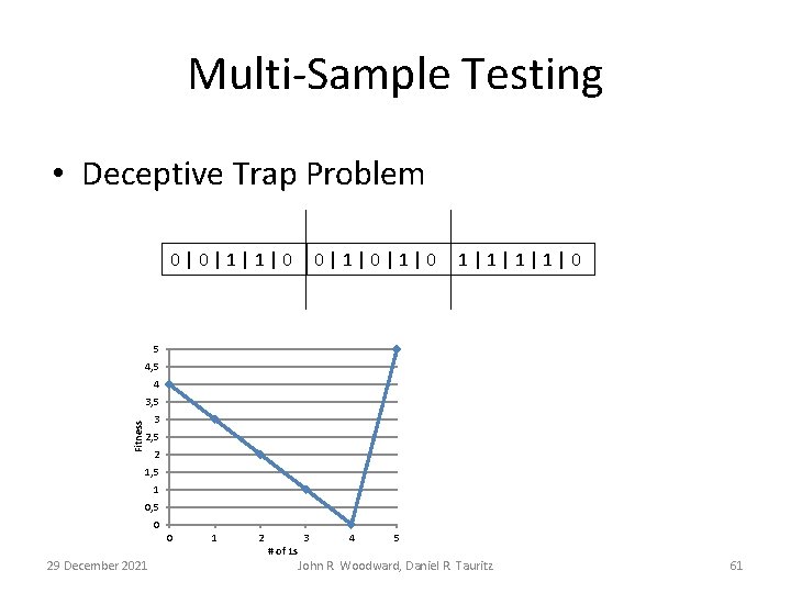 Multi-Sample Testing • Deceptive Trap Problem 0|0|1|1|0 0|1|0 1|1|0 5 4, 5 4 Fitness